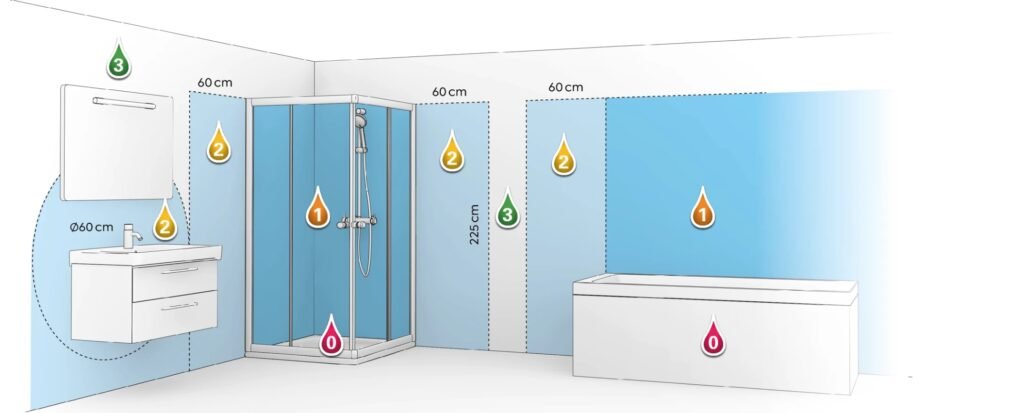 índice de protección IP en baños y zonas húmedas índice de protección IP en baños y zonas húmedas