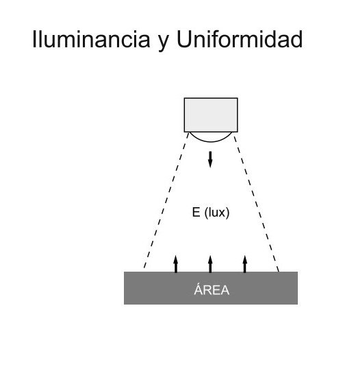ILUMINANCIA Y UNIFORMIDAD ILUMINANCIA Y UNIFORMIDAD